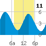 Pine Landing tide chart for Sunday, January 11, 2026