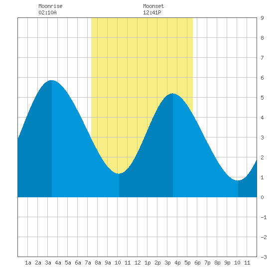 Pine Landing tide chart for Monday, January 12, 2026