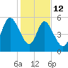 Pine Landing tide chart for Monday, January 12, 2026