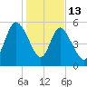 Pine Landing tide chart for Tuesday, January 13, 2026