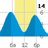 Pine Landing tide chart for Wednesday, January 14, 2026