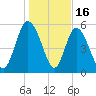 Pine Landing tide chart for Friday, January 16, 2026