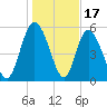 Pine Landing tide chart for Saturday, January 17, 2026