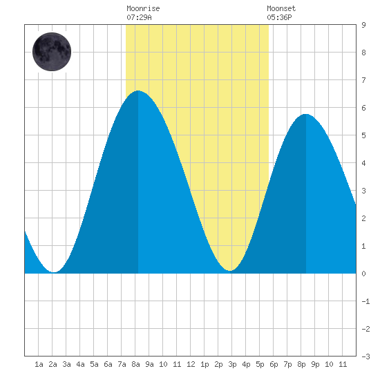 Pine Landing tide chart for Sunday, January 18, 2026