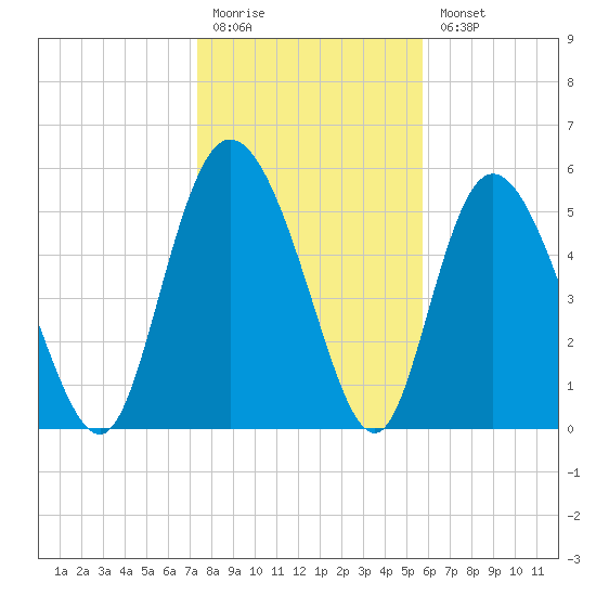 Pine Landing tide chart for Monday, January 19, 2026