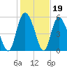 Pine Landing tide chart for Monday, January 19, 2026
