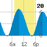 Pine Landing tide chart for Tuesday, January 20, 2026
