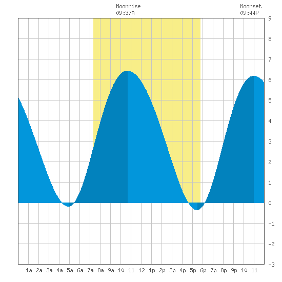 Pine Landing tide chart for Thursday, January 22, 2026