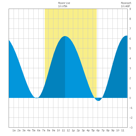 Pine Landing tide chart for Friday, January 23, 2026