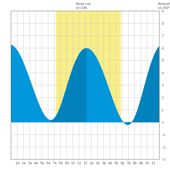 Pine Landing tide chart for Saturday, January 24, 2026