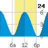 Pine Landing tide chart for Saturday, January 24, 2026