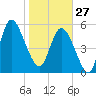 Pine Landing tide chart for Tuesday, January 27, 2026
