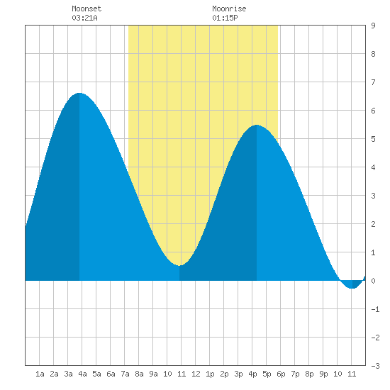 Pine Landing tide chart for Wednesday, January 28, 2026