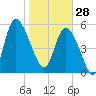 Pine Landing tide chart for Wednesday, January 28, 2026