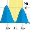 Pine Landing tide chart for Thursday, January 29, 2026