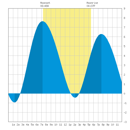 Pine Landing tide chart for Friday, January 2, 2026
