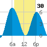 Pine Landing tide chart for Friday, January 30, 2026
