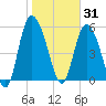 Pine Landing tide chart for Saturday, January 31, 2026