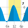 Pine Landing tide chart for Wednesday, January 7, 2026