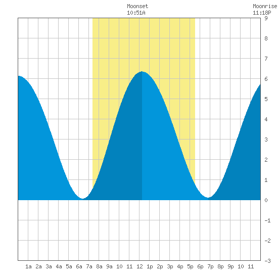 Pine Landing tide chart for Thursday, January 8, 2026