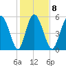Pine Landing tide chart for Thursday, January 8, 2026