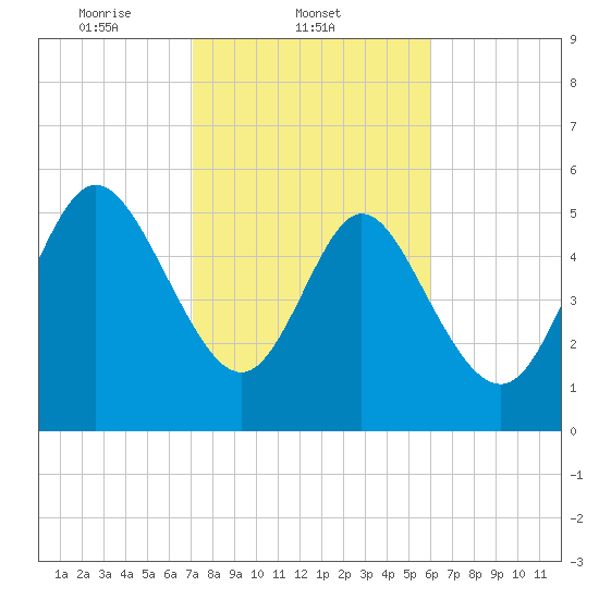 Pine Landing tide chart for Tuesday, February 10, 2026