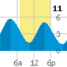 Pine Landing tide chart for Wednesday, February 11, 2026