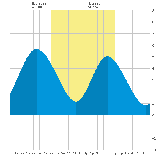 Pine Landing tide chart for Thursday, February 12, 2026