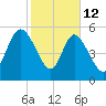 Pine Landing tide chart for Thursday, February 12, 2026