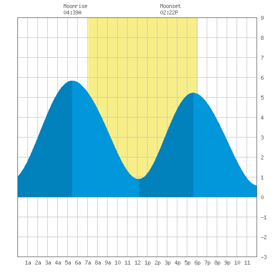 Pine Landing tide chart for Friday, February 13, 2026