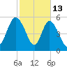 Pine Landing tide chart for Friday, February 13, 2026