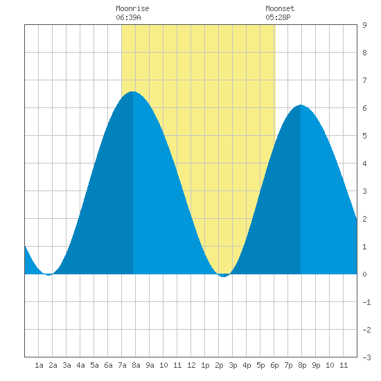 Pine Landing tide chart for Monday, February 16, 2026