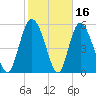 Pine Landing tide chart for Monday, February 16, 2026