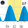 Pine Landing tide chart for Tuesday, February 17, 2026