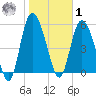 Pine Landing tide chart for Sunday, February 1, 2026