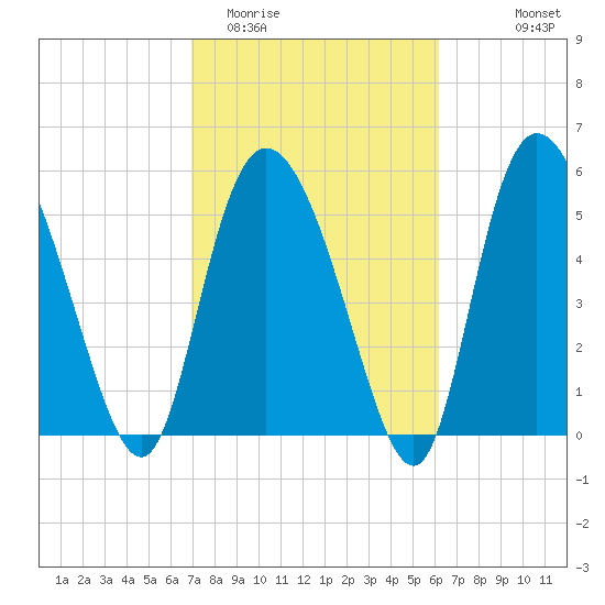 Pine Landing tide chart for Friday, February 20, 2026
