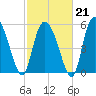 Pine Landing tide chart for Saturday, February 21, 2026