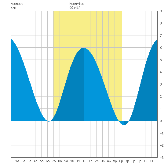 Pine Landing tide chart for Sunday, February 22, 2026