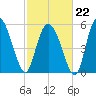 Pine Landing tide chart for Sunday, February 22, 2026