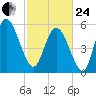 Pine Landing tide chart for Tuesday, February 24, 2026