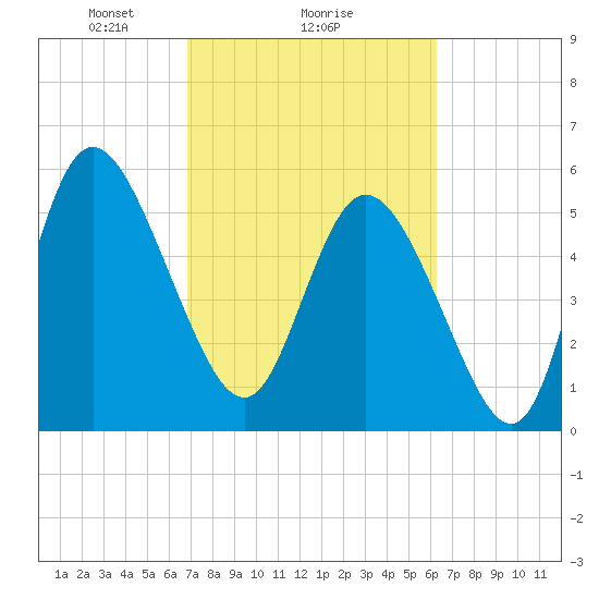 Pine Landing tide chart for Wednesday, February 25, 2026