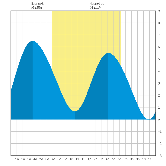 Pine Landing tide chart for Thursday, February 26, 2026
