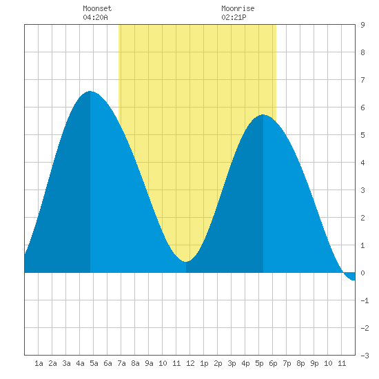 Pine Landing tide chart for Friday, February 27, 2026