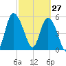 Pine Landing tide chart for Friday, February 27, 2026