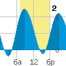 Pine Landing tide chart for Monday, February 2, 2026