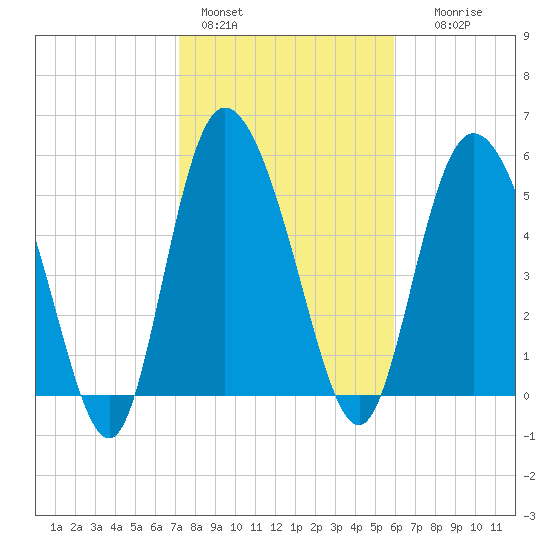 Pine Landing tide chart for Tuesday, February 3, 2026