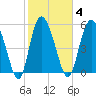 Pine Landing tide chart for Wednesday, February 4, 2026