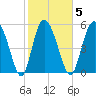 Pine Landing tide chart for Thursday, February 5, 2026