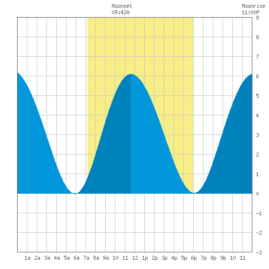 Pine Landing tide chart for Friday, February 6, 2026