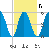 Pine Landing tide chart for Friday, February 6, 2026